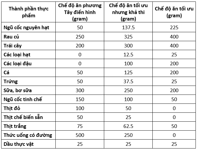 Chế độ ăn uống làm tăng tuổi thọ 10 năm