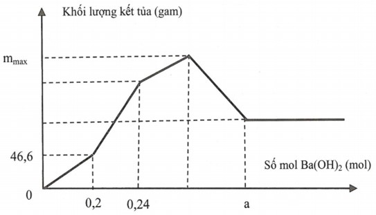 Nhỏ từ từ dung dịch Ba(OH)2 vào ống nghiệm chứa dung dịch HC1 và Al2(SO4)3 1