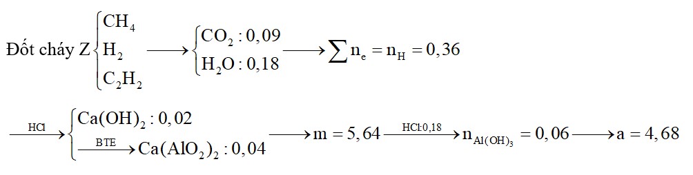 Hòa tan hết m gam hỗn hợp X gồm Ca, Al, CaC2 và Al4C3 vào nước rất dư thu được dung dịch Y trong suốt