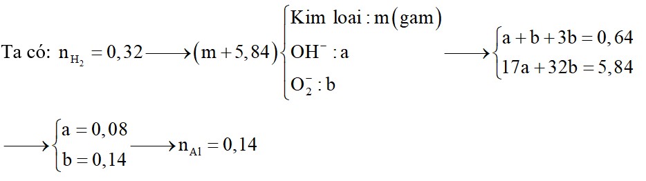 Hòa tan hoàn toàn m gam hỗn hợp X chứa Na, K, Li và Al trong nước (dư) thu được