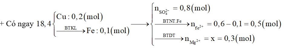 Cho hỗn hợp chứa x mol Mg và 0,2 mol Fe vào 200 ml dung dịch hỗn hợp Fe2(SO4)3 1M và CuSO4 1M