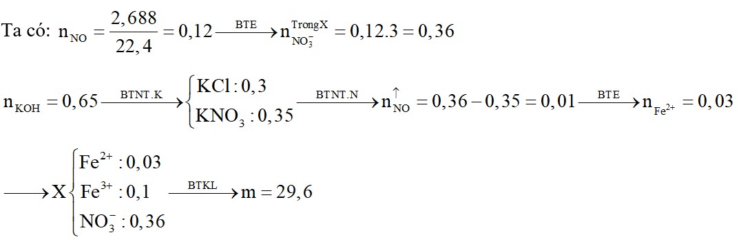 Cho 1 lượng bột Fe tan hết trong dung dịch chứa HNO3, sau khi phản ứng kết thúc thì thu được 2,688 lít NO