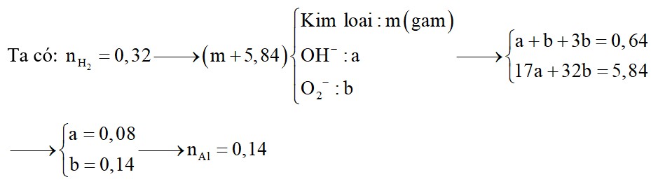 Hòa tan hoàn toàn m gam hỗn hợp X chứa Na, K, Li và Al trong nước (dư) thu được 7,168 lít khí H2