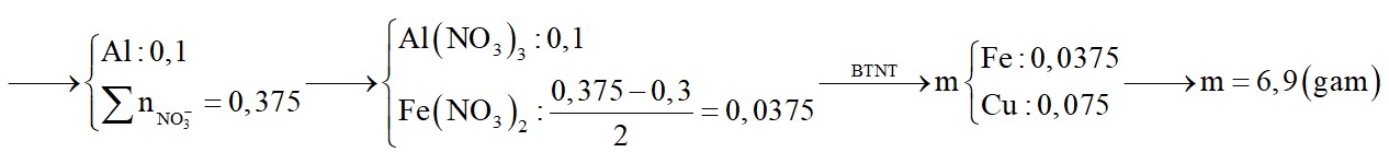 Cho 2,7 gam Al tác dụng với 150 ml dung dịch X chứa Fe(NO3)3 0,5 M và Cu(NO3)2 0,5 M