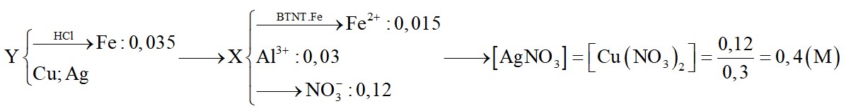 Dung dịch X có chứa AgNO3 và Cu(NO3)2 có cùng nồng độ. Thêm một lượng hỗn hợp gồm 0,03 mol Al và 0,05 mol Fe