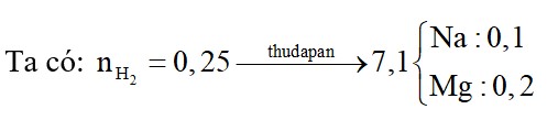 Cho 7,1 gam hỗn hợp gồm một kim loại kiềm X và một kim loại kiềm thổ Y tác dụng hết với lượng dư