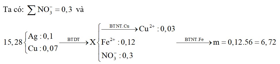 Cho m(gam) kim loại Fe vào 1 lít dung dịch chứa AgNO3 0,1M và Cu(NO3)2 0,1M