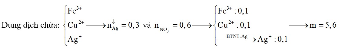 Cho m (g) bột Fe vào 100 ml dung dịch gồm Cu(NO3)2 1M và AgNO3 4M