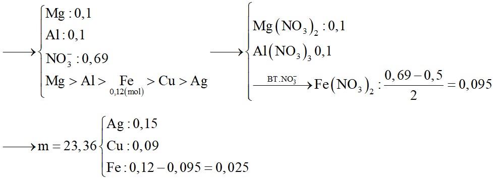 Cho 5,1 gam hỗn hợp bột gồm Mg và Al có tỉ lệ mol 1:1 vào 150 ml dung dịch hỗn hợp chứa AgNO3 1M, Fe(NO3)3 0,8M