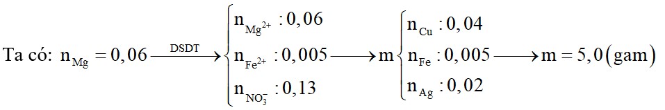 Cho 1,44 gam Mg vào 100 ml dung dịch chứa Fe(NO3)3 0,1M; Cu(NO3)2 0,4M và AgNO3 0,2M