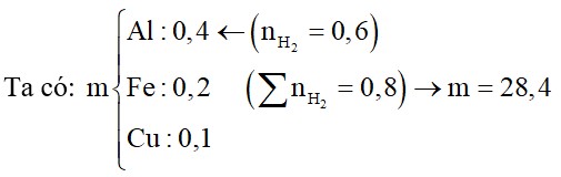 Hỗn hợp X gồm Cu, Al và Fe. Cho m gam X vào dung dịch KOH lấy dư thu được 13,44 lít H2 ở đktc