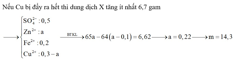 Cho m gam Zn vào 200 ml dung dịch CuSO4 1M và Fe2(SO4)3 0,5M sau khi phản ứng xảy ra hoàn toàn thu được