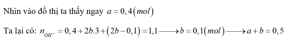 Cho từ từ KOH vào dung dịch chứa a mol HNO3 và b mol Al2(SO4)3. Kết quả thí nghiệm được biểu diễn