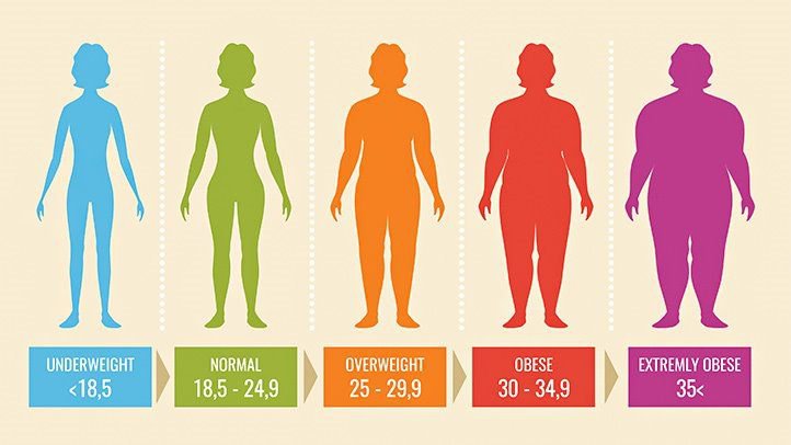 Chỉ số BMI là gì? Cách tính chỉ số Chỉ số BMI như thế nào?