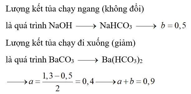 Dung dịch A chứa a mol Ba(OH)2. Cho b mol NaOH vào A sau đó sục CO2 (dư) vào ta thấy lượng kết tủa biến đổi