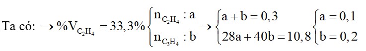 Cho 6,72 lít (đktc) hỗn hợp X gồm etilen và propin qua bình đựng dung dịch Br2 dư thấy khối lượng bình