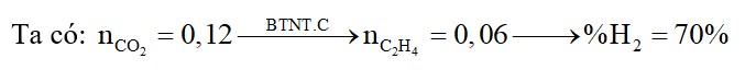 Đun nóng 4,48 lít (đktc) hỗn hợp X gồm C2H4 và H2 (có Ni xúc tác) sau một thời gian thu được hỗn hợp Y