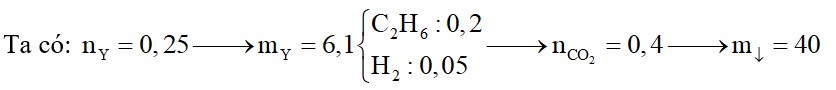 Đun nóng hoàn toàn hỗn hợp X gồm H2, C2H2 và C2H4 (có Ni xúc tác) thu được 5,6 lít (đktc) hỗn hợp Y