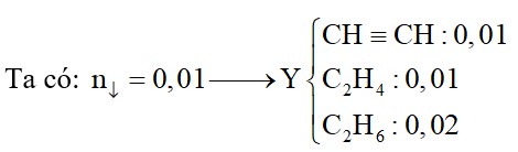 Đun nóng hoàn toàn hỗn hợp X gồm 0,04 mol C2H2 và 0,05 mol H2 thu được hỗn hợp Y gồm 3 chất