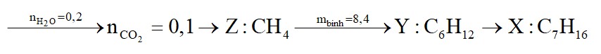 Thực hiện phản ứng crackinh hoàn toàn một ankan X thu được 6,72 lít (đktc) hỗn hợp A gồm một anken Y và một ankan Z