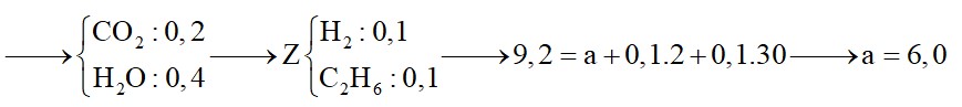 Nung nóng hỗn hợp X gồm 0,3 mol C2H4 và 0,4 mol H2 (có Ni xúc tác) thu được hỗn hợp Y rồi cho qua