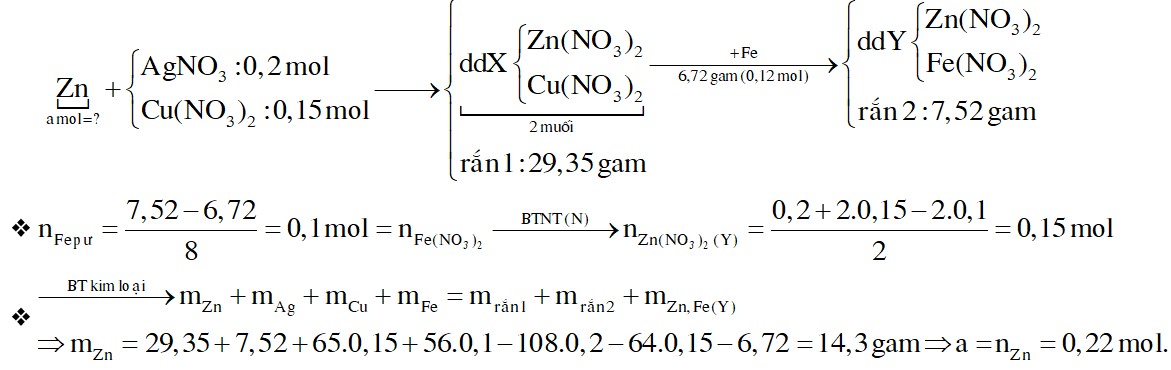 Cho a mol Zn vào dung dịch chứa 0,2 mol AgNO3 và 0,15 mol Cu(NO3)2. Sau một thời gian thu được 29,35 gam 1