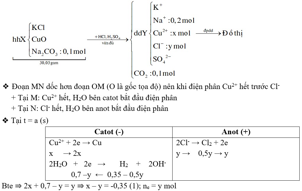 Hỗn hợp X gồm KCl, CuO, Na2CO3. Cho 30,05 gam X tác dụng vừa đủ với dung dịch chứa HCl và H2SO4 3