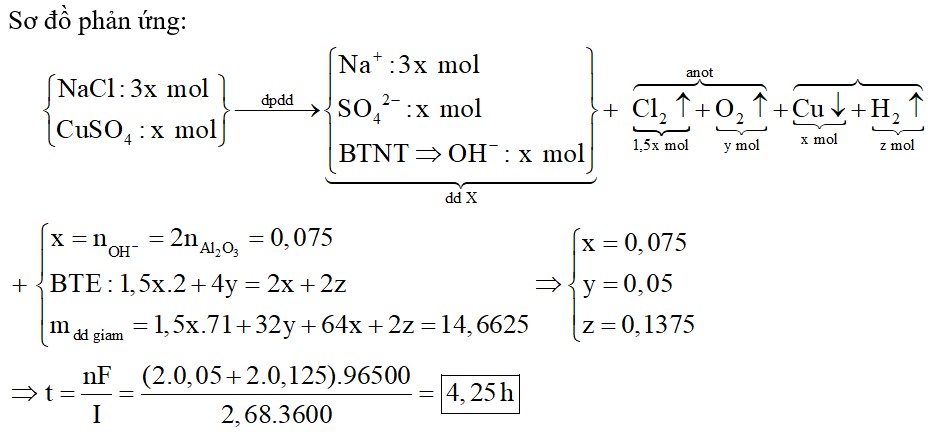 Điện phân dung dịch chứa hỗn hợp gồm CuSO4 và NaCl (tỉ lệ mol tương ứng 1 : 3) với điện cực trơ, màng ngăn xốp