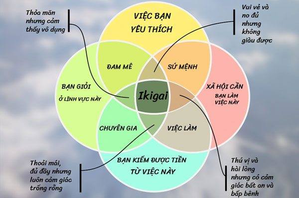 Ikigai là gì? Cách xác định Ikigai của bản thân?