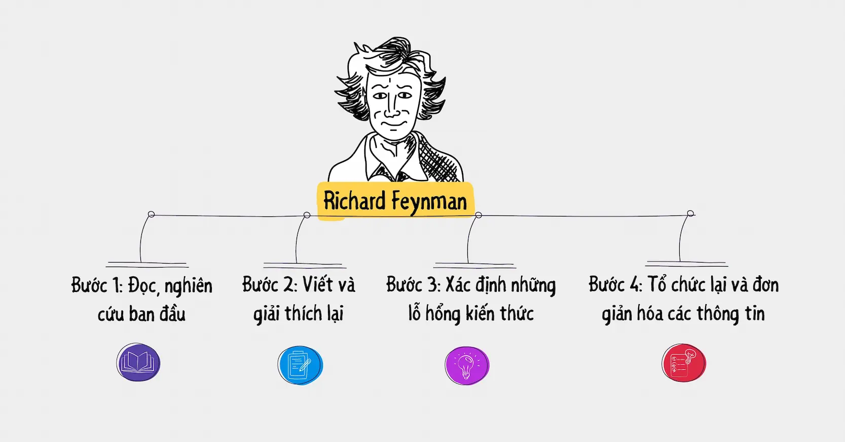Kỹ thuật Feynman là gì?