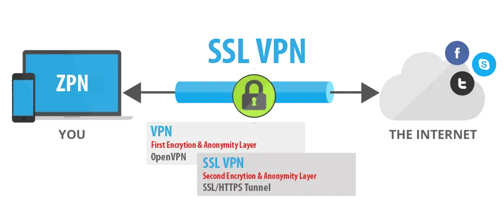 VPN là gì? VPN hoạt động như thế nào