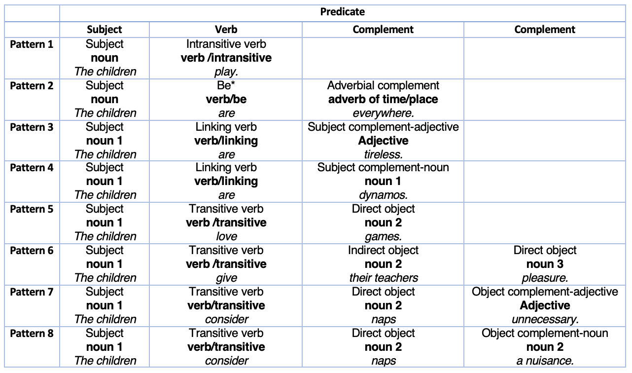 The 8 Basic Sentence Patterns in English 1