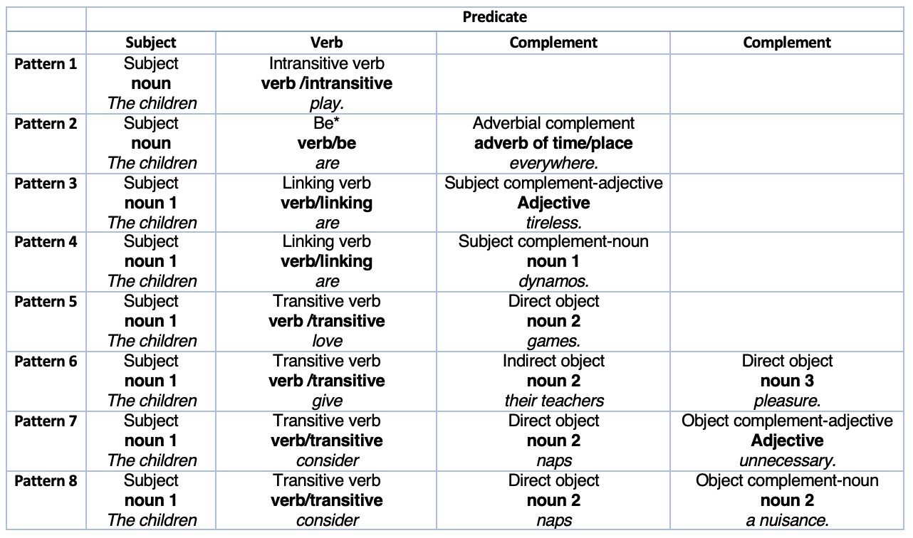 the-8-basic-sentence-patterns-in-english-o-education