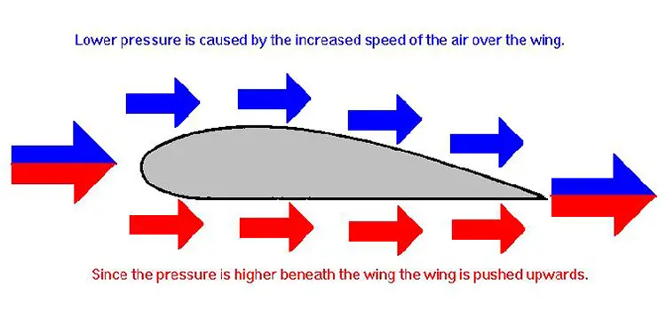 Nguyên lý Bernoulli trong cuộc sống!
