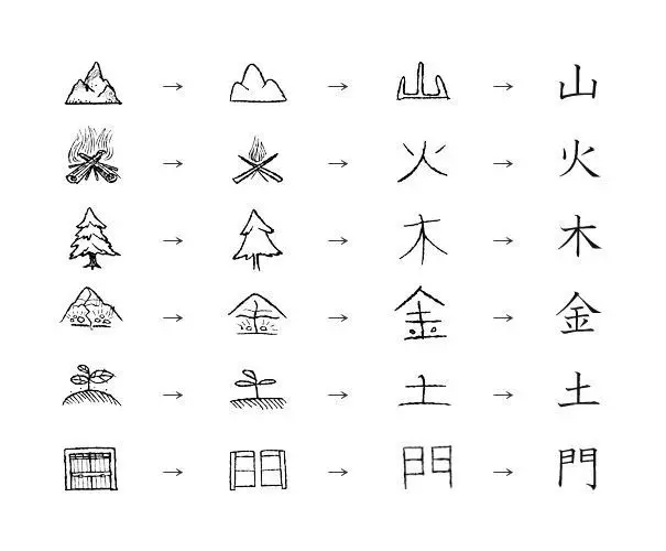 Học chữ Hán qua ca dao câu đố, Tổng hợp 1500 chữ Hán phổ biến nhất trong tiếng Trung