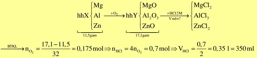 Oxi hóa hoàn toàn 11,5 gam hỗn hợp X (gồm Mg, Al và Zn) bằng O2, thu được 17,1 gam hỗn hợp Y gồm các oxit 1