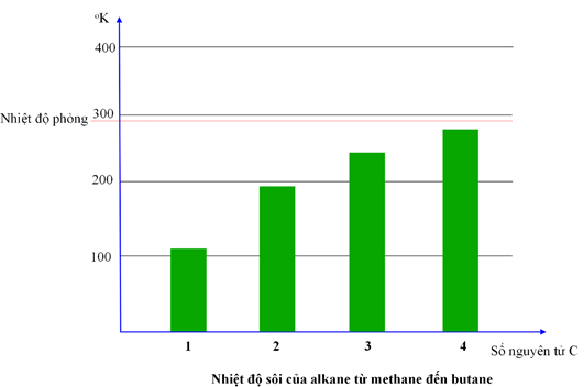 Quan sát biểu đồ thể hiện nhiệt độ sôi của bốn alkane đầu tiên Nhận xét và giải thích sự biến đổi nhiệt độ sôi của các alkane đã cho trong biểu đồ. 1